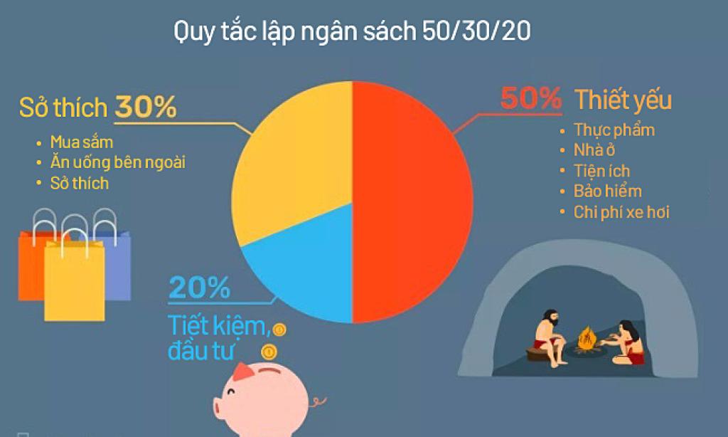 Quản lý Nợ Thẻ Tín Dụng: Công thức 50/30/20 và Tỷ lệ sử dụng tín dụng lý tưởng